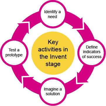 A cycle diagram depicting the key activities in the Invent stage, including identifying a need, defining indicators of success, imagining a solution, and testing a prototype.