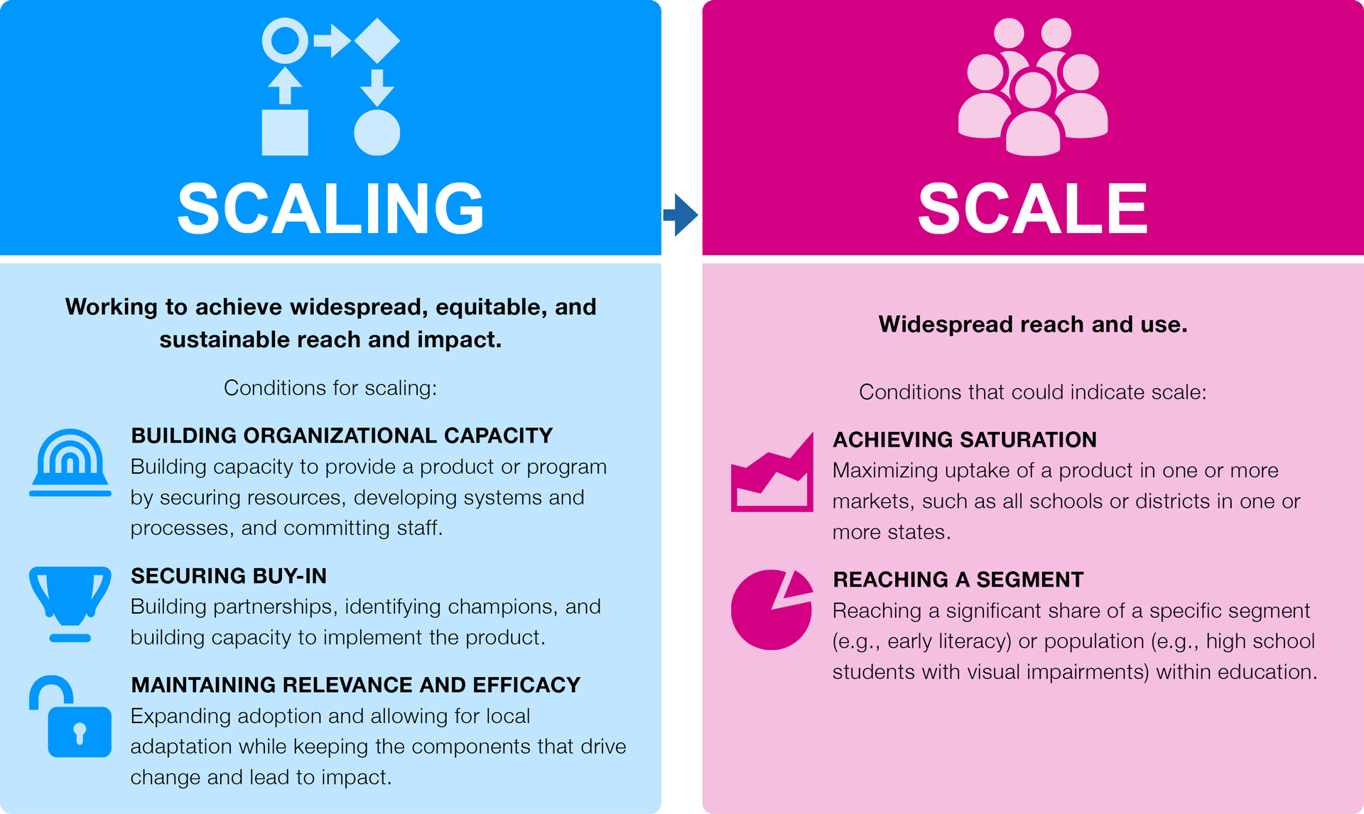 A graphic which provides working definitions and describes the conditions for the scale and scaling of educational products.