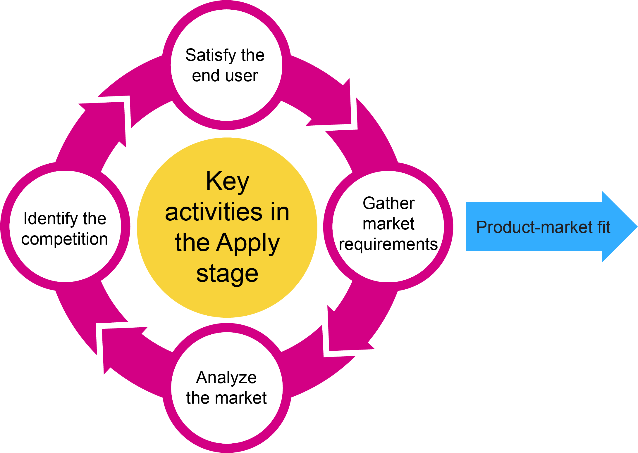 Key activities in the Apply stage