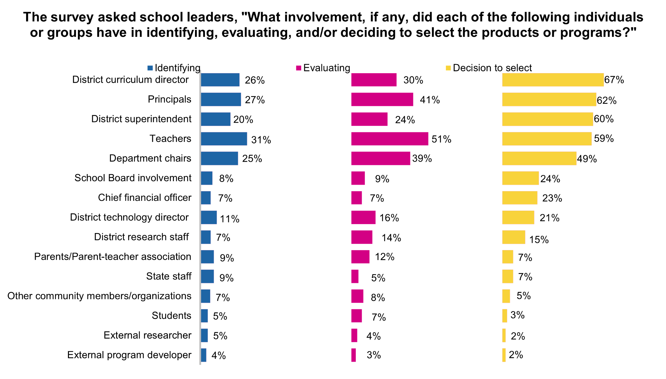 Results of a survey asking school leaders, 