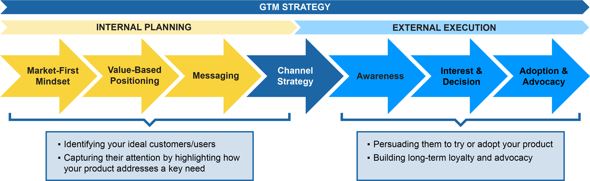 Seven Steps for Building a GTM Strategy