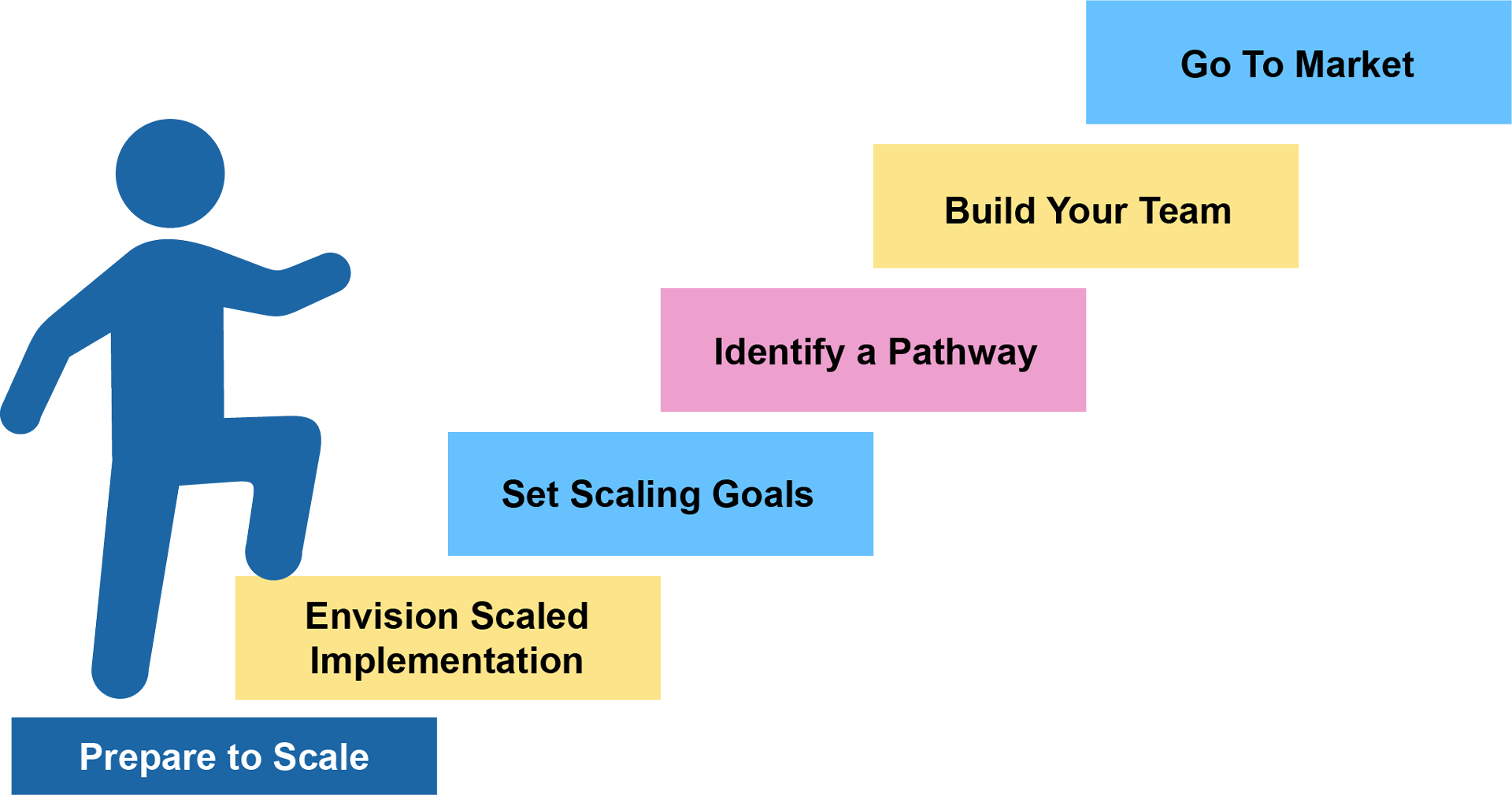 Key Activities in the Transition Phase – Building Blocks to Scale