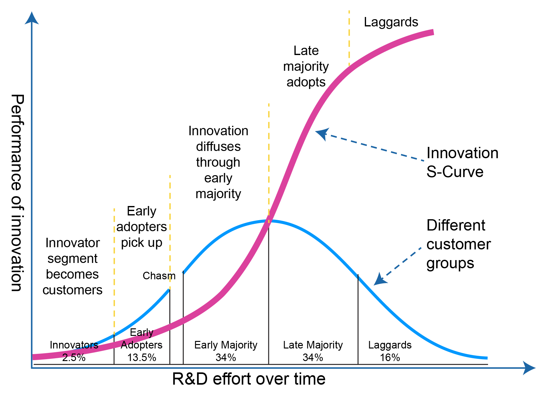 R&D effort over time