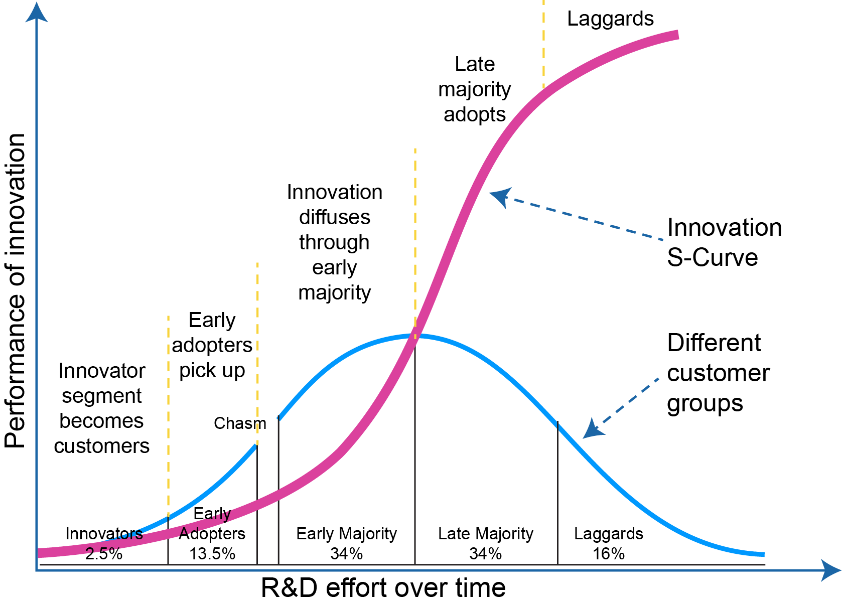 R&D effort over time