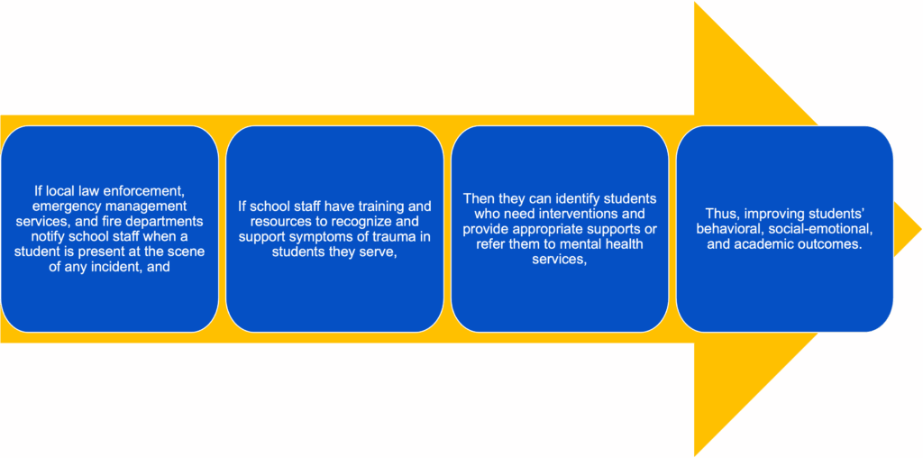 Diagram showing Handle With Care theory of change: If local law enforcement, emergency management services, and fire departments notify school staff when a student is present at the scene of any incident, and if school staff have training and resources to recognize and support symptoms of trauma in students they serve, then they can identify students who need interventions and provide appropriate supports or refer them to mental health services,​ thus improving students’ behavioral, social-emotional, and academic outcomes